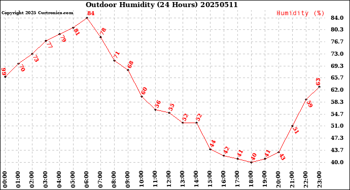 Milwaukee Weather Outdoor Humidity<br>(24 Hours)