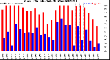 Milwaukee Weather Outdoor Humidity<br>Daily High/Low