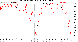 Milwaukee Weather Outdoor Humidity<br>Daily High
