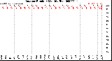 Milwaukee Weather Outdoor Humidity<br>Monthly High
