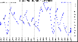 Milwaukee Weather Outdoor Humidity<br>Daily Low