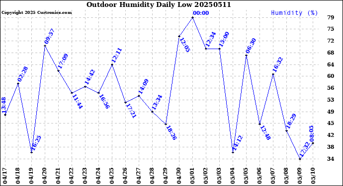 Milwaukee Weather Outdoor Humidity<br>Daily Low