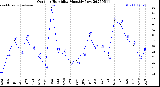 Milwaukee Weather Outdoor Humidity<br>Monthly Low