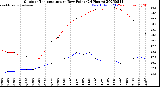 Milwaukee Weather Outdoor Temperature<br>vs Dew Point<br>(24 Hours)