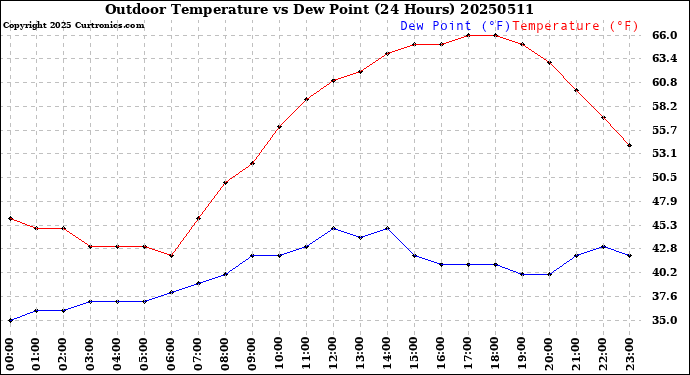 Milwaukee Weather Outdoor Temperature<br>vs Dew Point<br>(24 Hours)