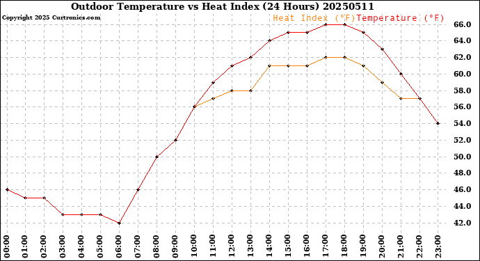 Milwaukee Weather Outdoor Temperature<br>vs Heat Index<br>(24 Hours)