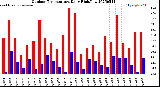 Milwaukee Weather Outdoor Temperature<br>Daily High/Low