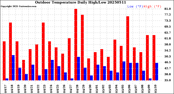 Milwaukee Weather Outdoor Temperature<br>Daily High/Low