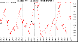Milwaukee Weather Outdoor Temperature<br>Daily High