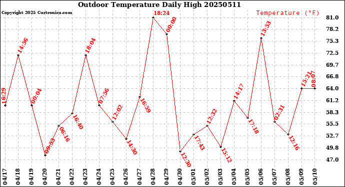 Milwaukee Weather Outdoor Temperature<br>Daily High