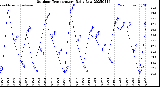 Milwaukee Weather Outdoor Temperature<br>Daily Low