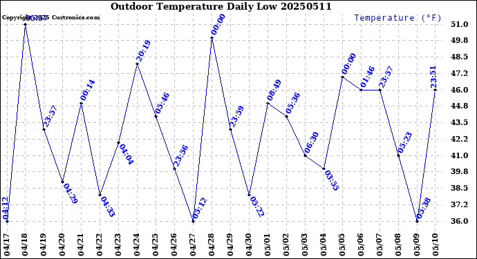 Milwaukee Weather Outdoor Temperature<br>Daily Low
