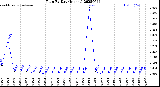 Milwaukee Weather Rain<br>By Day<br>(Inches)
