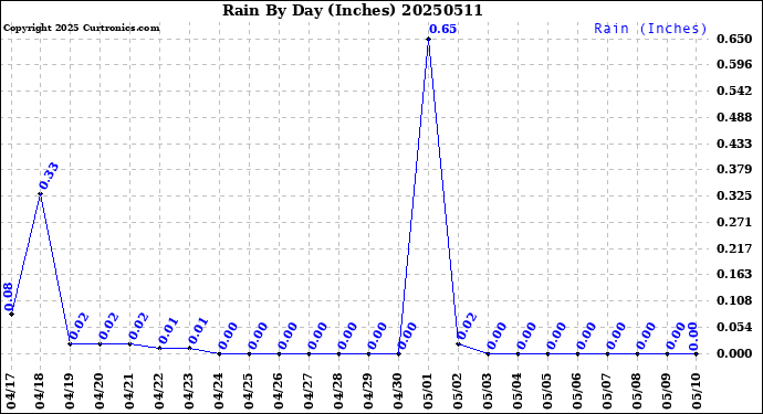 Milwaukee Weather Rain<br>By Day<br>(Inches)
