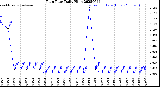 Milwaukee Weather Rain Rate<br>Daily High