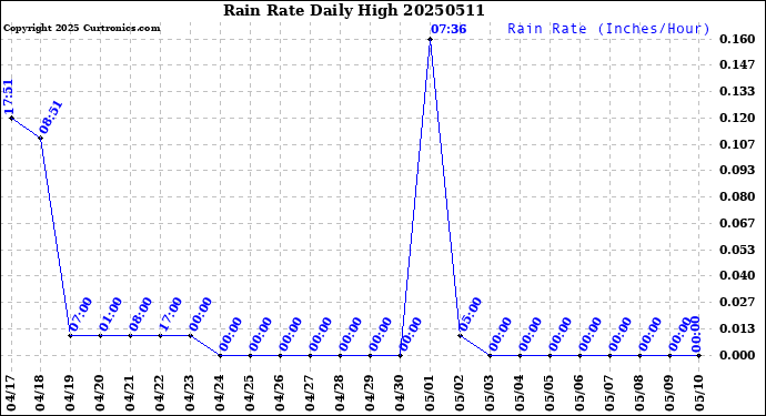 Milwaukee Weather Rain Rate<br>Daily High