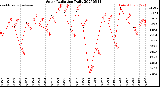 Milwaukee Weather Solar Radiation<br>Daily