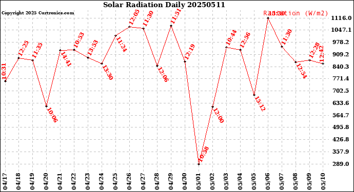 Milwaukee Weather Solar Radiation<br>Daily