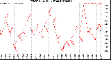 Milwaukee Weather THSW Index<br>Daily High