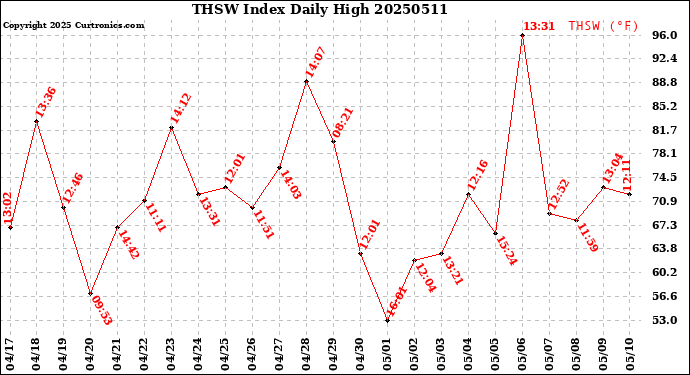 Milwaukee Weather THSW Index<br>Daily High