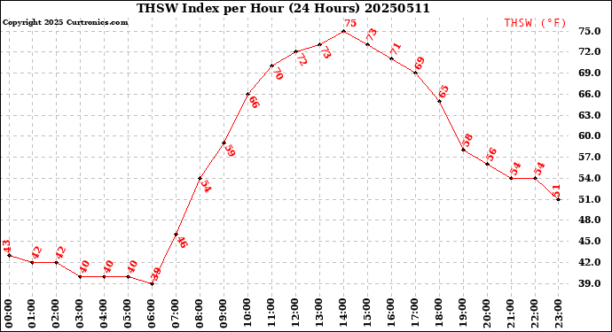 Milwaukee Weather THSW Index<br>per Hour<br>(24 Hours)