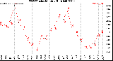Milwaukee Weather THSW Index<br>Monthly High