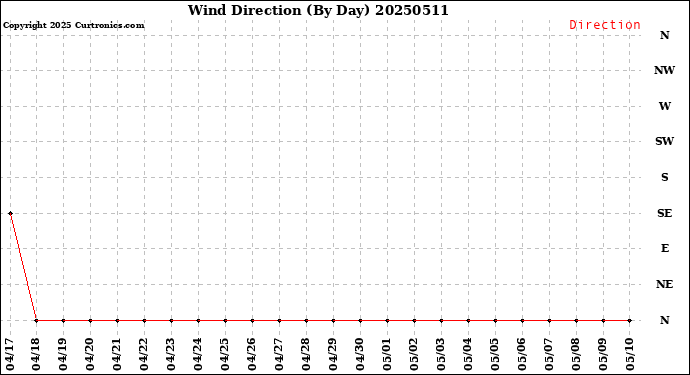 Milwaukee Weather Wind Direction<br>(By Day)