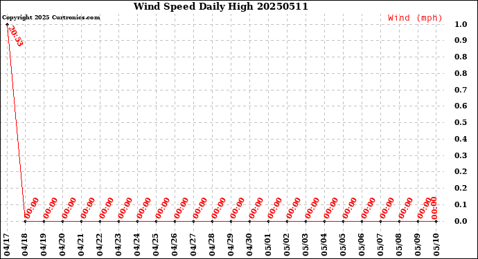 Milwaukee Weather Wind Speed<br>Daily High