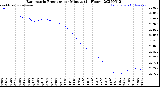 Milwaukee Weather Barometric Pressure<br>per Minute<br>(24 Hours)