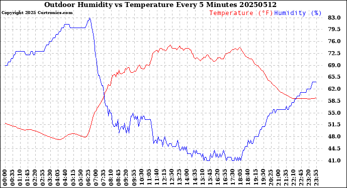 Milwaukee Weather Outdoor Humidity<br>vs Temperature<br>Every 5 Minutes