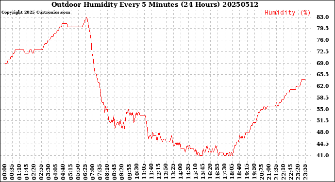 Milwaukee Weather Outdoor Humidity<br>Every 5 Minutes<br>(24 Hours)