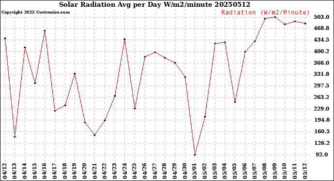 Milwaukee Weather Solar Radiation<br>Avg per Day W/m2/minute