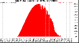 Milwaukee Weather Solar Radiation<br>per Minute<br>(24 Hours)