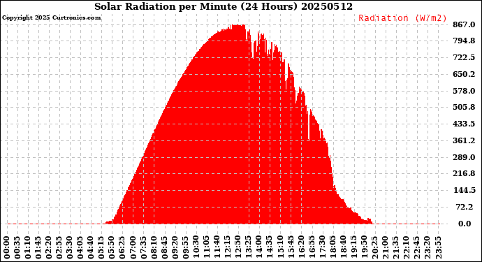 Milwaukee Weather Solar Radiation<br>per Minute<br>(24 Hours)