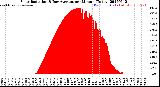 Milwaukee Weather Solar Radiation<br>& Day Average<br>per Minute<br>(Today)