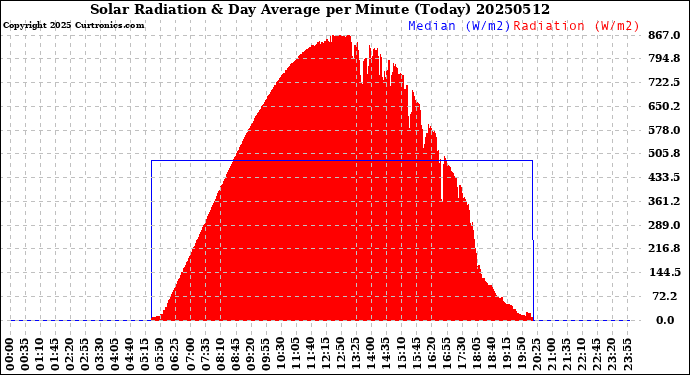 Milwaukee Weather Solar Radiation<br>& Day Average<br>per Minute<br>(Today)