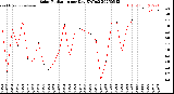 Milwaukee Weather Solar Radiation<br>per Day KW/m2