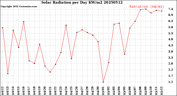 Milwaukee Weather Solar Radiation<br>per Day KW/m2