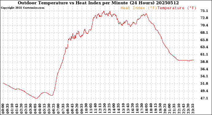 Milwaukee Weather Outdoor Temperature<br>vs Heat Index<br>per Minute<br>(24 Hours)
