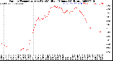 Milwaukee Weather Outdoor Temperature<br>vs Wind Chill<br>per Minute<br>(24 Hours)