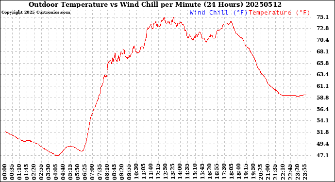 Milwaukee Weather Outdoor Temperature<br>vs Wind Chill<br>per Minute<br>(24 Hours)