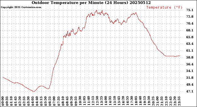 Milwaukee Weather Outdoor Temperature<br>per Minute<br>(24 Hours)