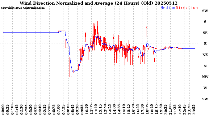 Milwaukee Weather Wind Direction<br>Normalized and Average<br>(24 Hours) (Old)