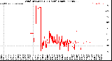 Milwaukee Weather Wind Direction<br>(24 Hours) (Raw)