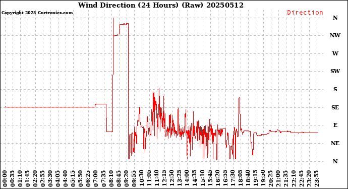 Milwaukee Weather Wind Direction<br>(24 Hours) (Raw)