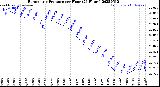 Milwaukee Weather Barometric Pressure<br>per Hour<br>(24 Hours)
