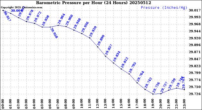 Milwaukee Weather Barometric Pressure<br>per Hour<br>(24 Hours)