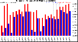 Milwaukee Weather Barometric Pressure<br>Daily High/Low