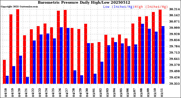 Milwaukee Weather Barometric Pressure<br>Daily High/Low
