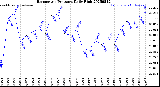 Milwaukee Weather Barometric Pressure<br>Daily High